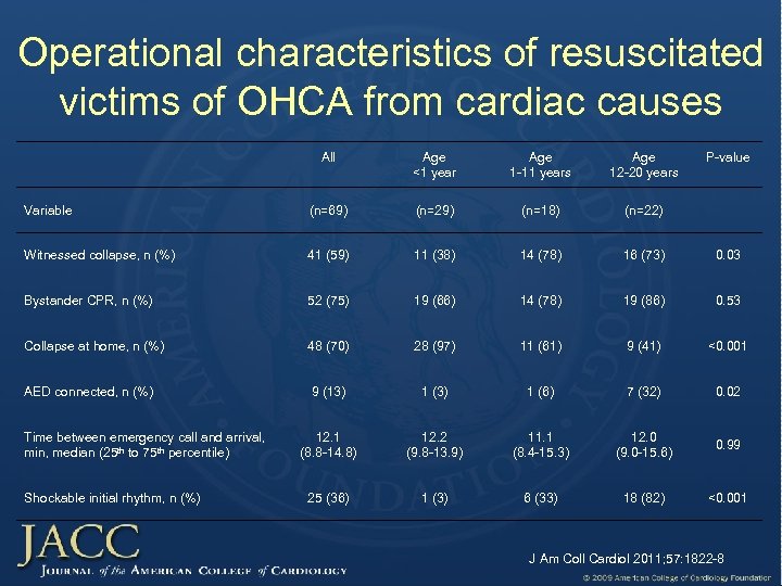 Operational characteristics of resuscitated victims of OHCA from cardiac causes All Age <1 year