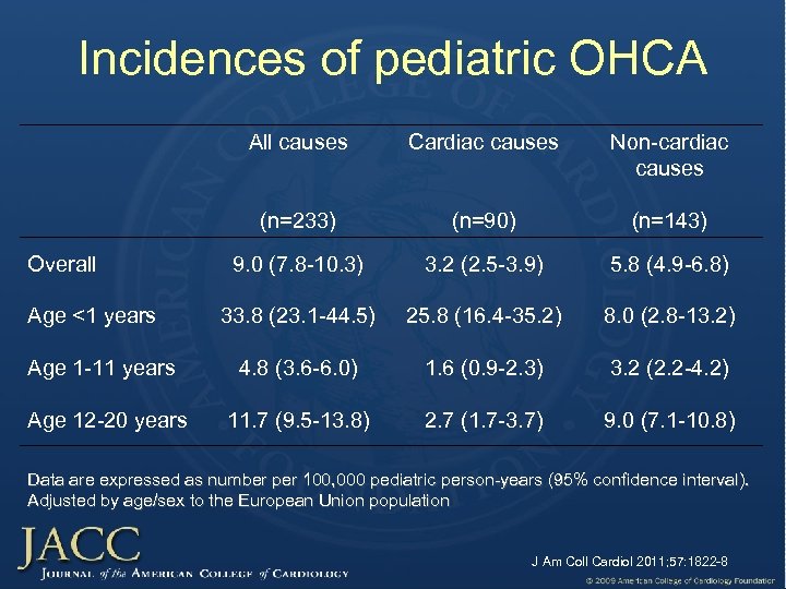 Incidences of pediatric OHCA All causes Cardiac causes Non-cardiac causes (n=233) (n=90) (n=143) 9.