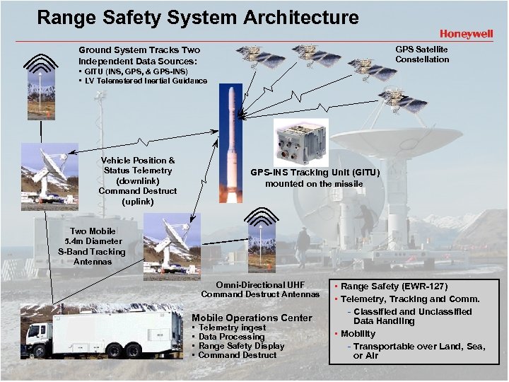 Range Safety System Architecture GPS Satellite Constellation Ground System Tracks Two Independent Data Sources: