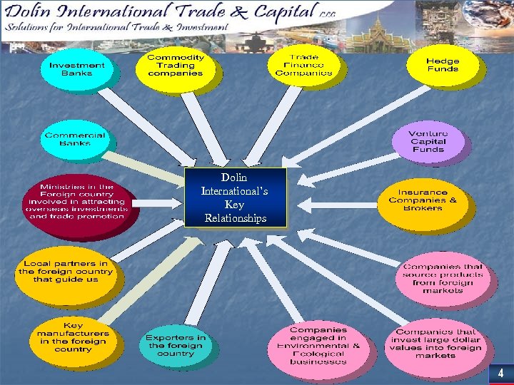 Dolin International’s Key Relationships 4 