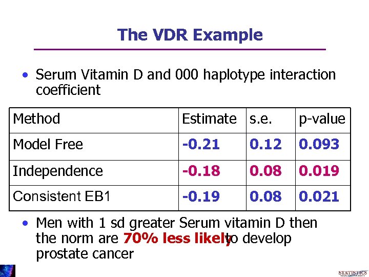 The VDR Example • Serum Vitamin D and 000 haplotype interaction coefficient Method Estimate