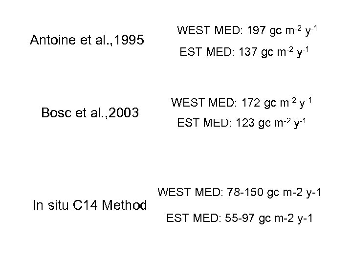 Antoine et al. , 1995 Bosc et al. , 2003 In situ C 14