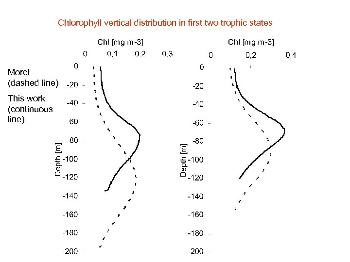 Chlorophyll vertical distribution in first two trophic states Morel (dashed line) This work (continuous