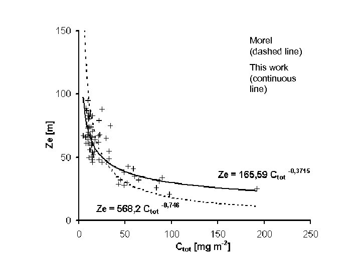 Morel (dashed line) This work (continuous line) 