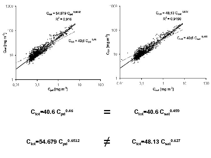 Ctot=40. 6 Cpd 0. 46 = Ctot=40. 6 Csat 0. 459 Ctot=54. 679 Cpd
