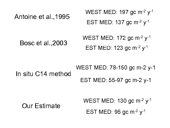 Antoine et al. , 1995 Bosc et al. , 2003 In situ C 14