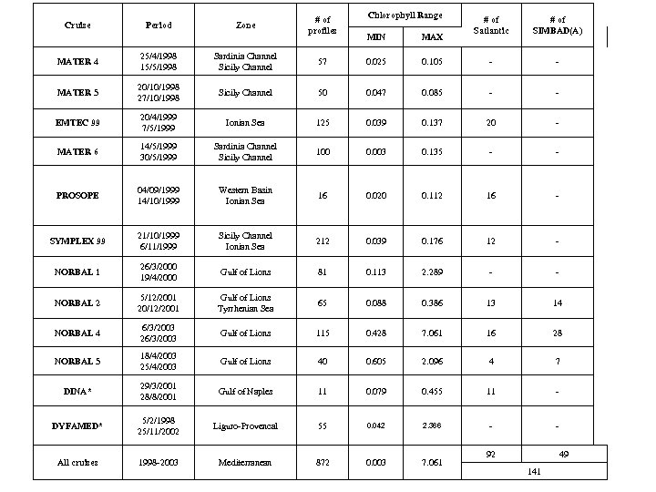 Cruise Period Zone # of profiles Chlorophyll Range MIN MAX # of Satlantic #