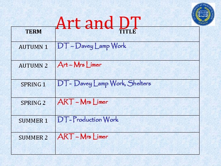 TERM Art and DT TITLE AUTUMN 1 DT – Davey Lamp Work AUTUMN 2