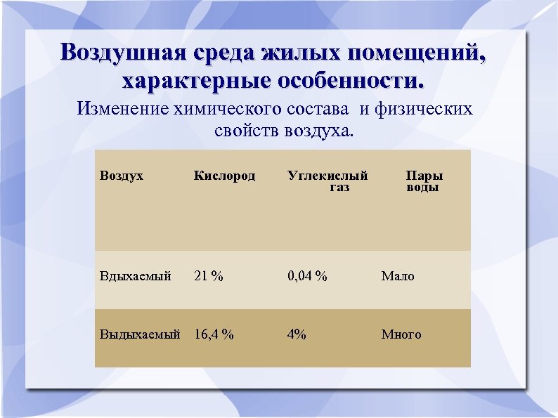 Воздушная среда жилых помещений, характерные особенности. Изменение химического состава и физических свойств воздуха. Воздух