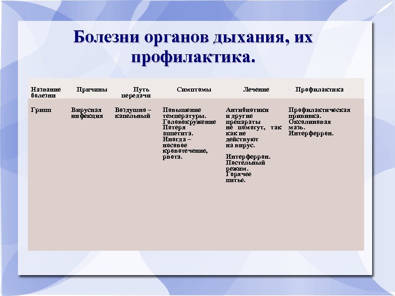 Название пути. Болезни органов дыхания и их профилактика таблица.