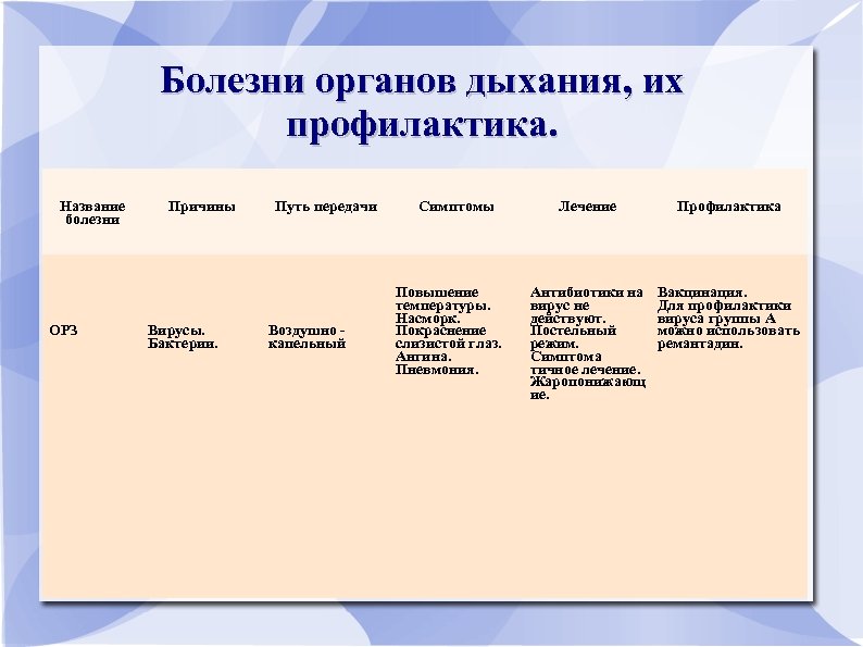 Болезни органов дыхания, их профилактика. Название болезни ОРЗ Причины Вирусы. Бактерии. Путь передачи Воздушно