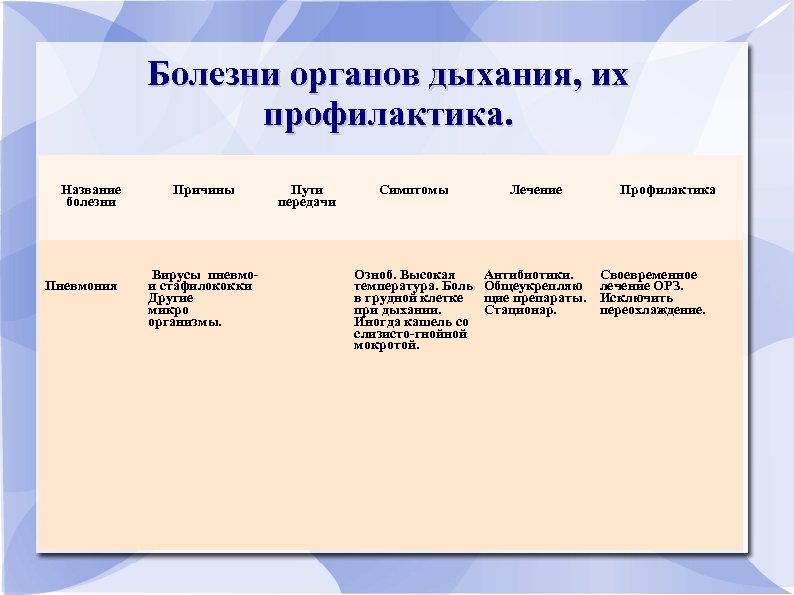 Болезни органов дыхания, их профилактика. Название болезни Пневмония Причины Вирусы пневмои стафилококки Другие микро