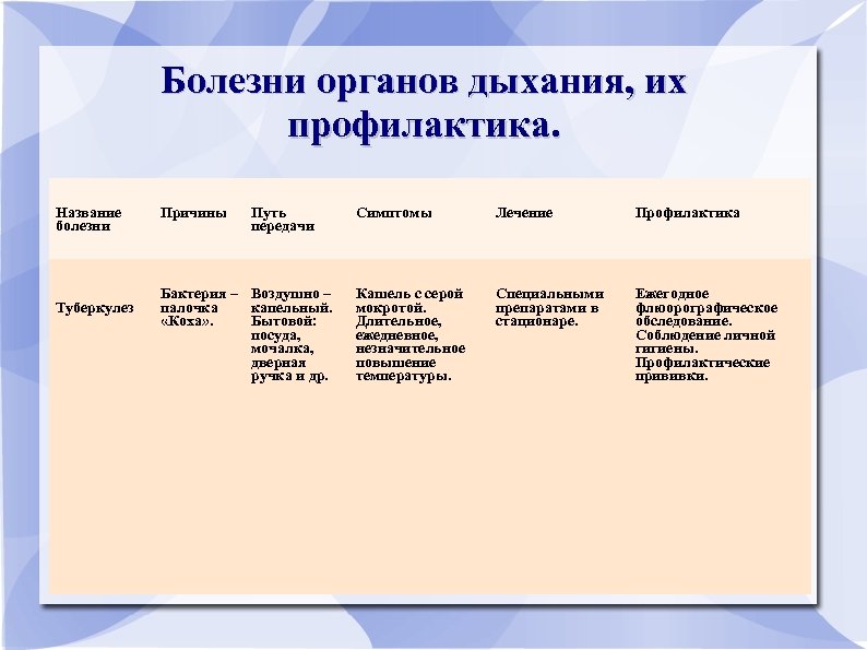 Заболевание органов дыхания 8 класс презентация