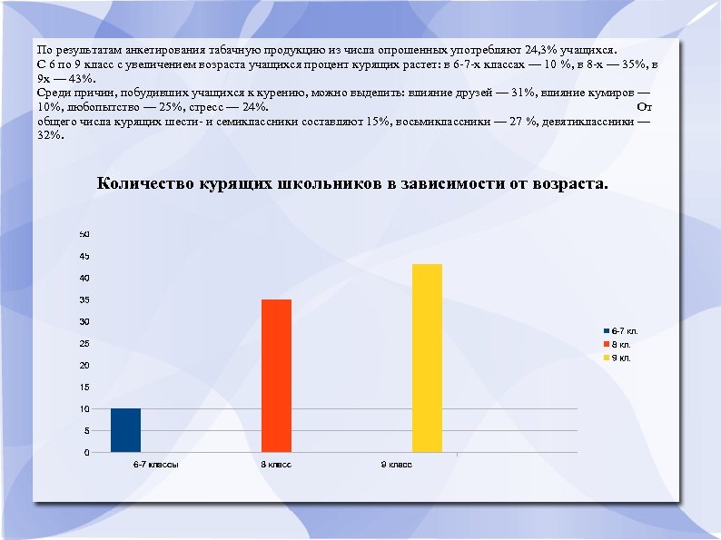 По результатам анкетирования табачную продукцию из числа опрошенных употребляют 24, 3% учащихся. С 6