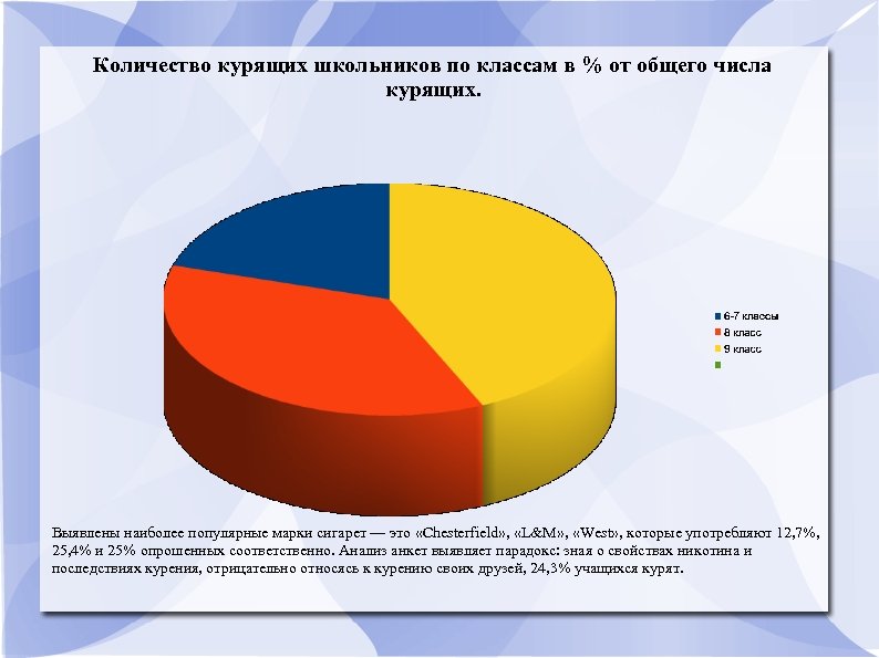 Количество курящих школьников по классам в % от общего числа курящих. Выявлены наиболее популярные