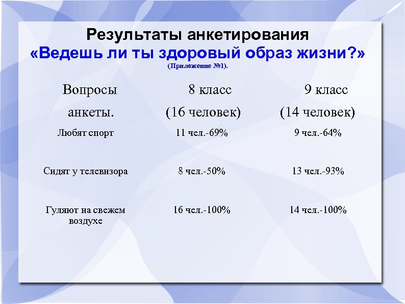 Результаты анкетирования «Ведешь ли ты здоровый образ жизни? » (Приложение № 1). Вопросы анкеты.