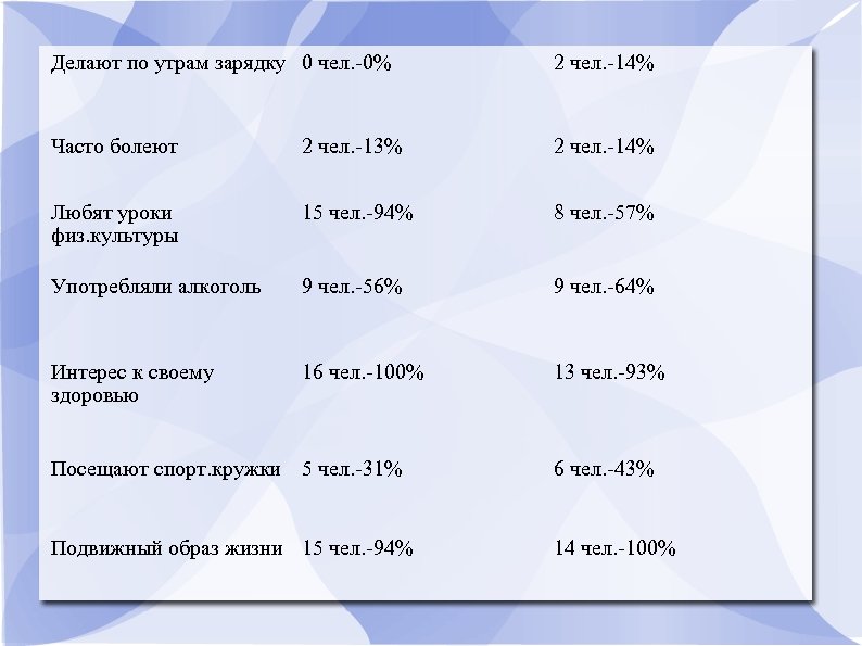 Делают по утрам зарядку 0 чел. -0% 2 чел. -14% Часто болеют 2 чел.