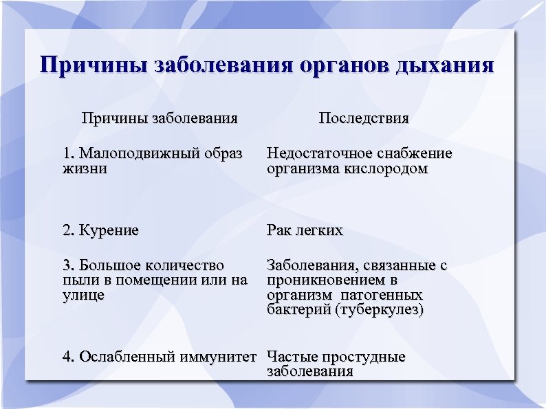 Причины заболевания органов дыхания Причины заболевания Последствия 1. Малоподвижный образ жизни Недостаточное снабжение организма