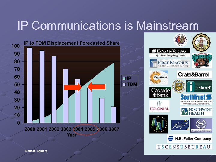 IP Communications is Mainstream Source: Synerg 
