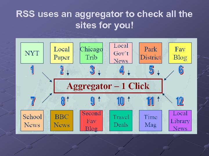 RSS uses an aggregator to check all the sites for you! 