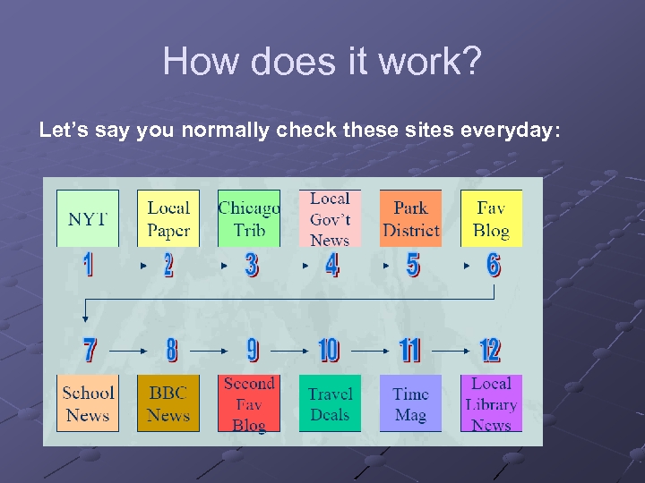 How does it work? Let’s say you normally check these sites everyday: 