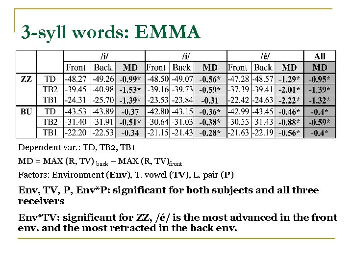 3 -syll words: EMMA Dependent var. : TD, TB 2, TB 1 MD =