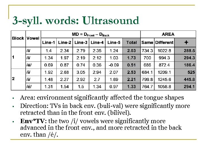 3 -syll. words: Ultrasound § § § Area: environment significantly affected the tongue shapes