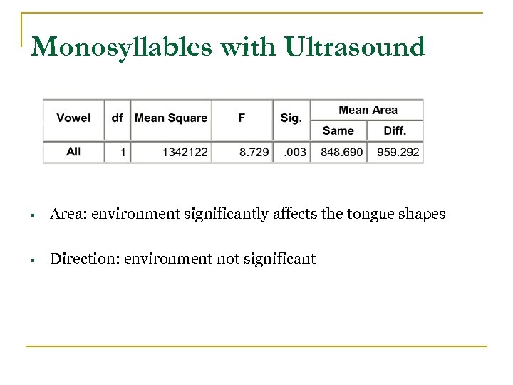 Monosyllables with Ultrasound § Area: environment significantly affects the tongue shapes § Direction: environment