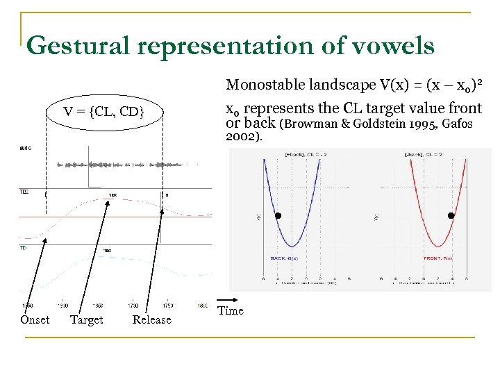 Gestural representation of vowels Monostable landscape V(x) = (x – x 0)2 V =