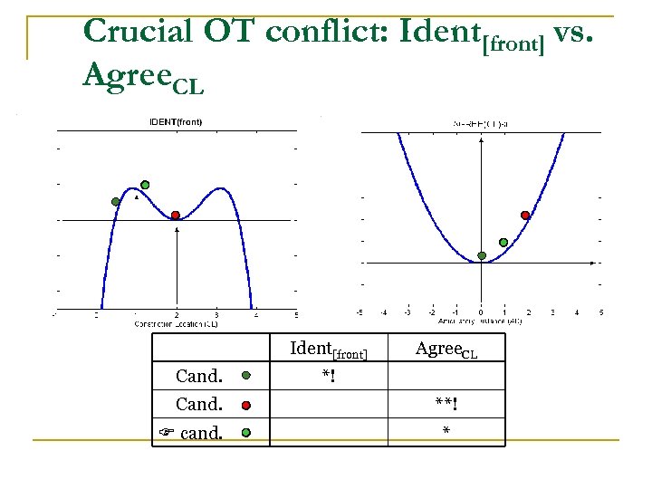 Crucial OT conflict: Ident[front] vs. Agree. CL Ident[front] Cand. cand. Agree. CL *! *