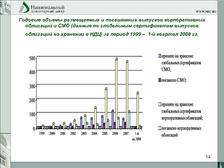 Годовые объемы размещаемых и погашенных выпусков корпоративных облигаций и СМО (данные по глобальным сертификатам