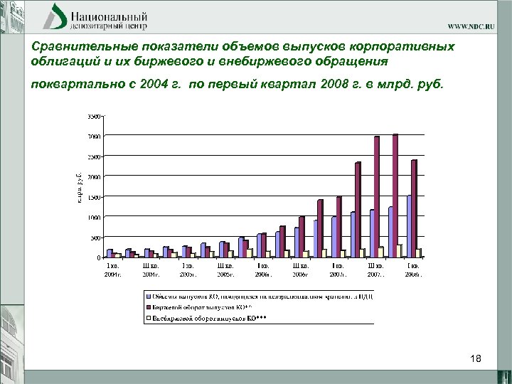Сравнительные показатели объемов выпусков корпоративных облигаций и их биржевого и внебиржевого обращения поквартально с