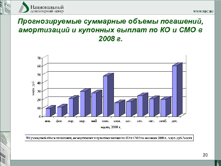 Прогнозируемые суммарные объемы погашений, амортизаций и купонных выплат по КО и СМО в 2008