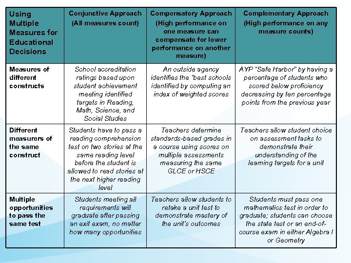 Conjunctive Approach (All measures count) Compensatory Approach (High performance on one measure can compensate
