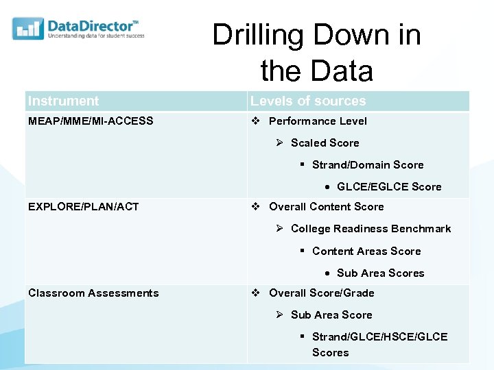 Drilling Down in the Data Instrument Levels of sources MEAP/MME/MI-ACCESS Performance Level Scaled Score