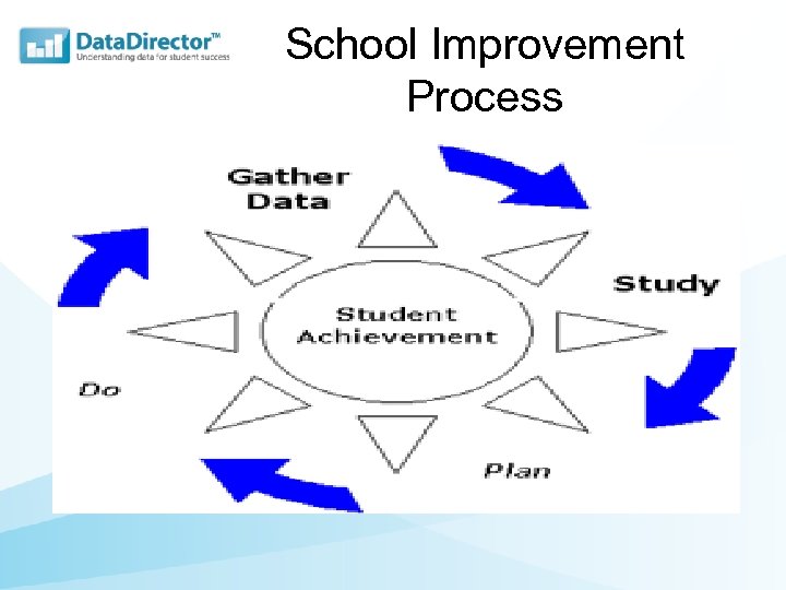 School Improvement Process 