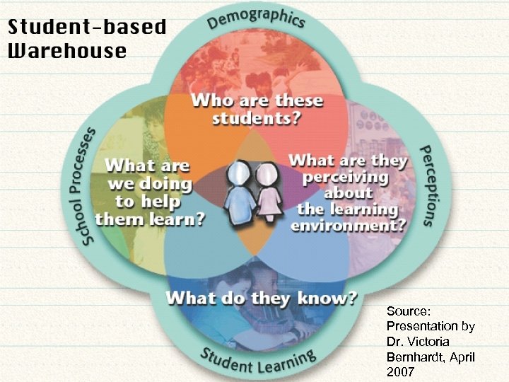 Source: Presentation by Dr. Victoria Bernhardt, April 2007 
