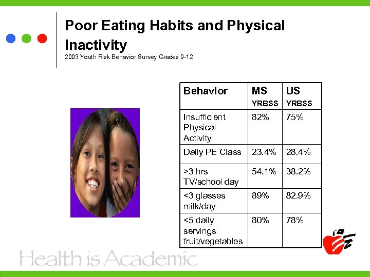 Poor Eating Habits and Physical Inactivity 2003 Youth Risk Behavior Survey Grades 9 -12