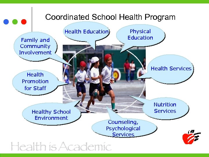 Coordinated School Health Program Health Education Family and Community Involvement Physical Education Health Services