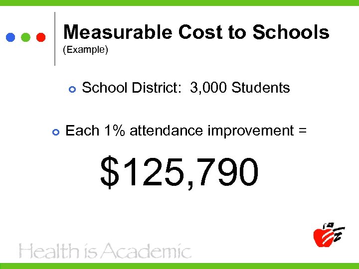 Measurable Cost to Schools (Example) School District: 3, 000 Students Each 1% attendance improvement