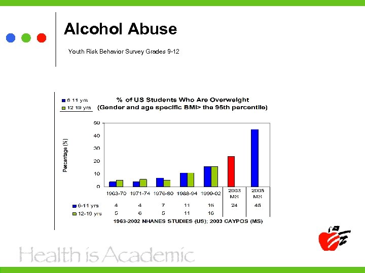 Alcohol Abuse Youth Risk Behavior Survey Grades 9 -12 