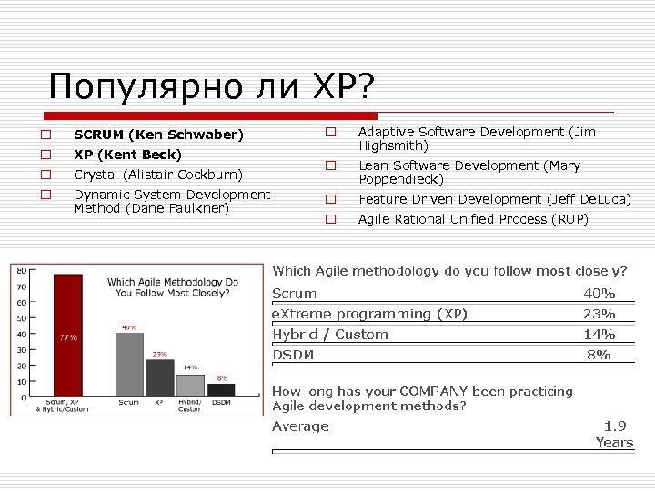 Популярно ли XP? o SCRUM (Ken Schwaber) o XP (Kent Beck) o Crystal (Alistair