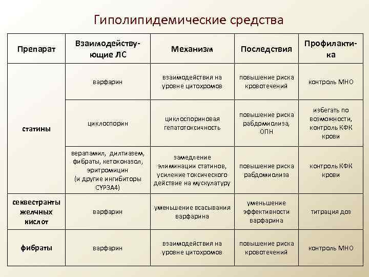 Гиполипидемические средства Взаимодействующие ЛС Механизм Последствия Профилактика варфарин взаимодействия на уровне цитохромов повышение риска