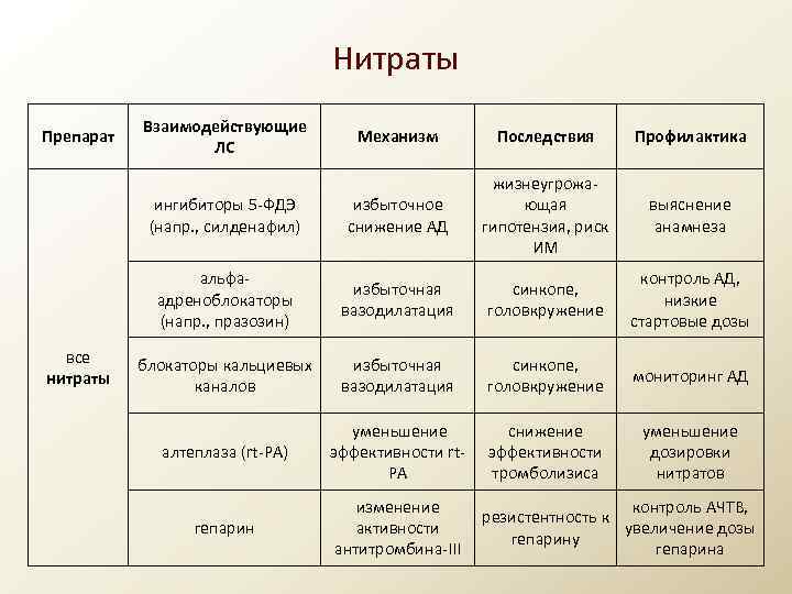 Нитраты Препарат Взаимодействующие ЛС Последствия Профилактика ингибиторы 5 -ФДЭ (напр. , силденафил) избыточное снижение
