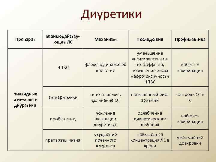 Диуретики Препарат Взаимодействующие ЛС Последствия Профилактика НПВС тиазидные и петлевые диуретики Механизм фармакодинамичес кое