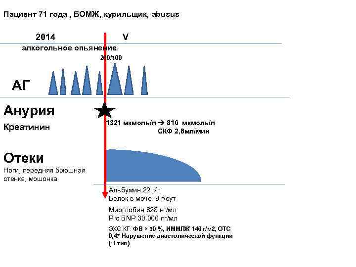 Пациент 71 года , БОМЖ, курильщик, abusus 2014 V алкогольное опьянение 200/100 АГ Анурия