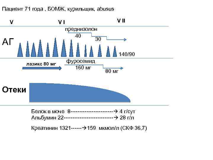 Пациент 71 года , БОМЖ, курильщик, abusus V V II VI преднизолон 40 30