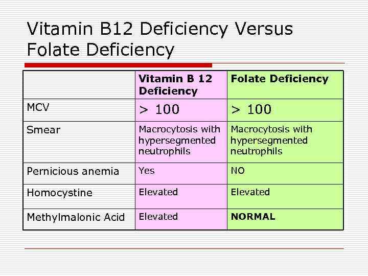 Vitamin B12 Deficiency Anemia Lab Values at Debbie Harder blog