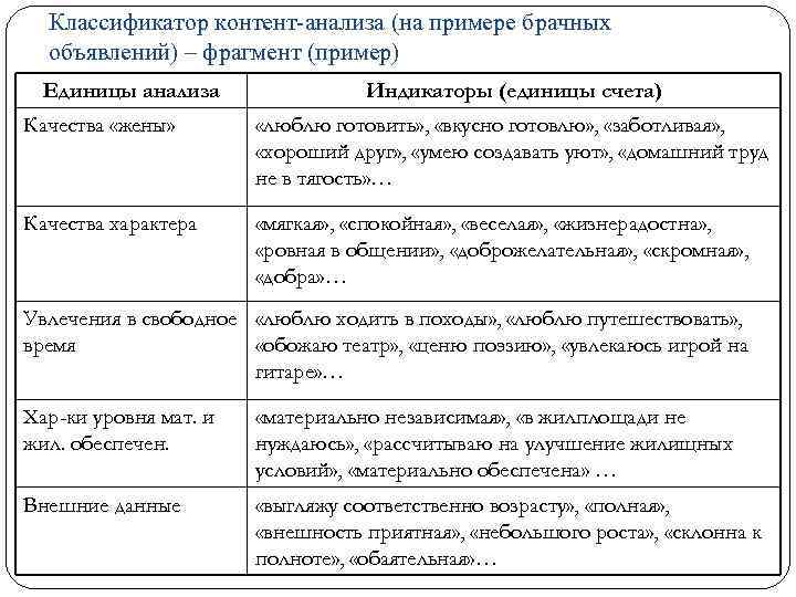 Классификатор контент-анализа (на примере брачных объявлений) – фрагмент (пример) Единицы анализа Индикаторы (единицы счета)