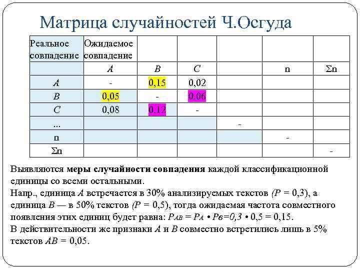 Матрица случайностей Ч. Осгуда Реальное Ожидаемое совпадение А А В 0, 05 С 0,